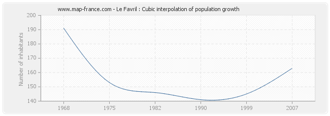 Le Favril : Cubic interpolation of population growth